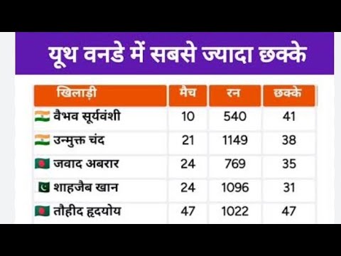 Thumbnail for POWER INDIAN Cricket Official  is live! Youths oneday scores 