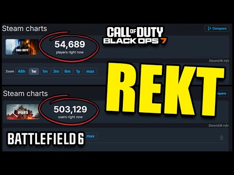 Thumbnail for Black Ops 7 Beta player numbers are INSANELY LOW. Activision and Xbox are DYING BEFORE OUR EYES.